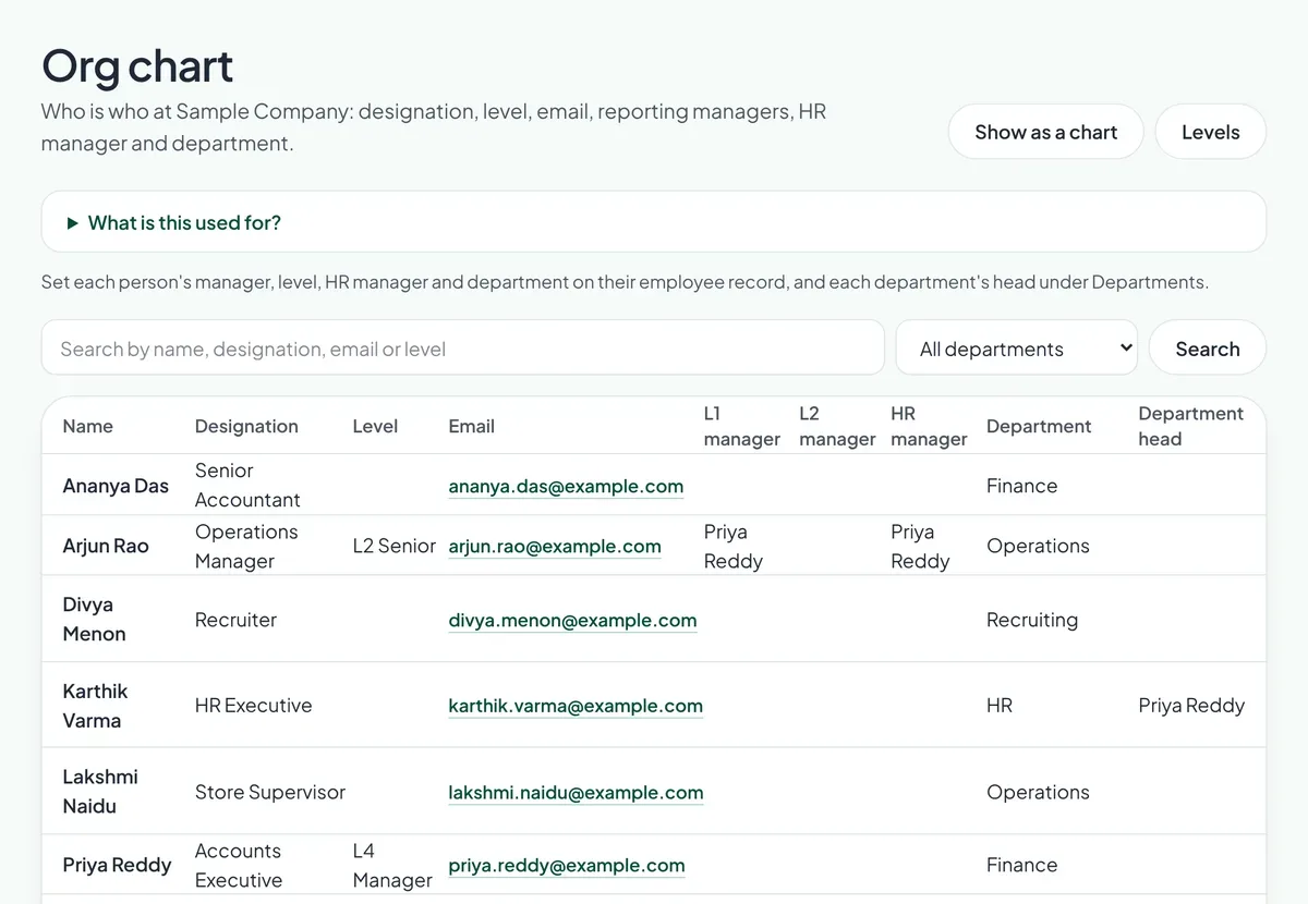 The org chart: each person's designation, level, email, managers and department